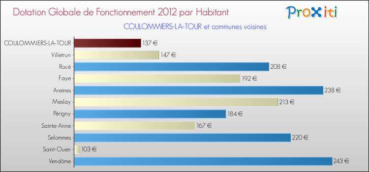 Montant des dotations globales de fonctionnement DGF par Habitant pour COULOMMIERS-LA-TOUR et les communes proches Comparaison des des dotations globales de fonctionnement DGF par habitant pour COULOMMIERS-LA-TOUR et les communes voisines