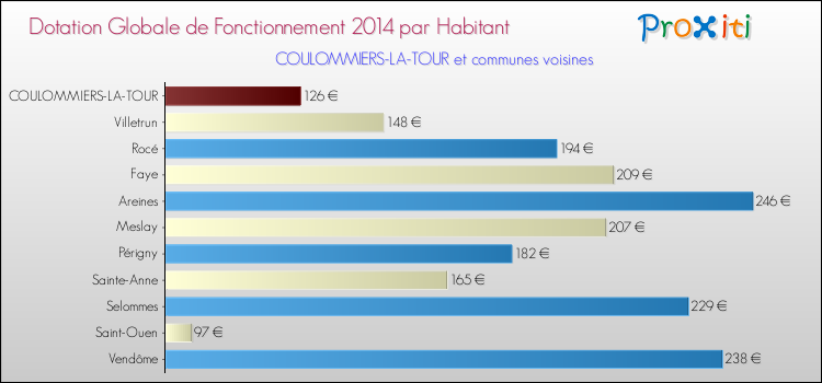 Montant des dotations globales de fonctionnement DGF par Habitant pour COULOMMIERS-LA-TOUR et les communes proches en 2014. Comparaison des des dotations globales de fonctionnement DGF par habitant pour COULOMMIERS-LA-TOUR et les communes voisines en 2014.