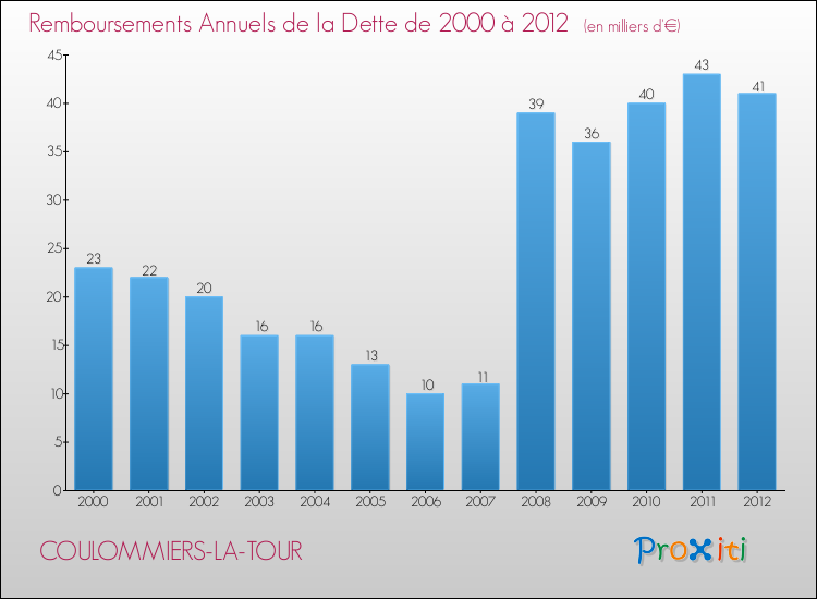 Evolution de l'annuité de la dette pour la commune de COULOMMIERS-LA-TOUR de 2000 à 2012 Annuités de la dette pour COULOMMIERS-LA-TOUR de 2000 à 2012
