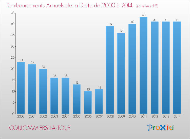 Evolution de l'annuité de la dette pour la commune de COULOMMIERS-LA-TOUR de 2000 à 2014 Annuités de la dette pour COULOMMIERS-LA-TOUR de 2000 à 2014