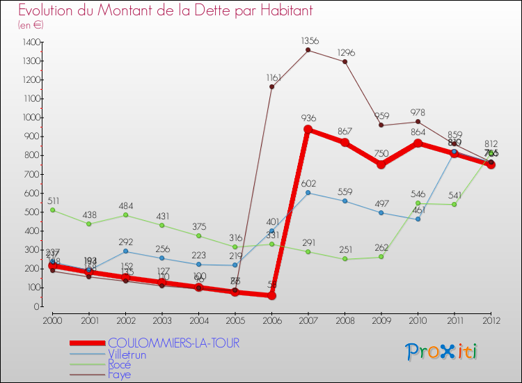 Evolution de la dette par habitant pour la commune de COULOMMIERS-LA-TOUR et les communes proches de 2000 à 2012 Comparaison de la dette par habitant pour COULOMMIERS-LA-TOUR et les communes voisines de 2000 à 2012