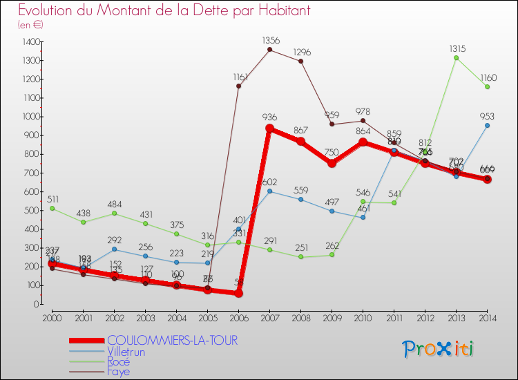 Evolution de la dette par habitant pour la commune de COULOMMIERS-LA-TOUR et les communes proches de 2000 à 2014 Comparaison de la dette par habitant pour COULOMMIERS-LA-TOUR et les communes voisines de 2000 à 2014