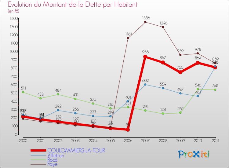 Evolution de la dette par habitant pour la commune de COULOMMIERS-LA-TOUR et les communes proches Comparaison de la dette par habitant pour COULOMMIERS-LA-TOUR et les communes voisines