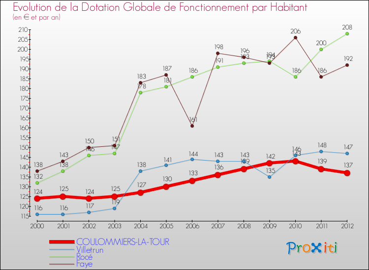 Evolution et montant de la dotation globale de fonctionnement par Habitant pour COULOMMIERS-LA-TOUR et les communes proches Comparaison des dotations globales de fonctionnement par habitant pour COULOMMIERS-LA-TOUR et les communes voisines