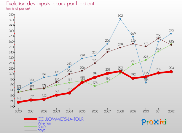 Evolution et montant des impôts locaux par Habitant pour COULOMMIERS-LA-TOUR et les communes proches Comparaison des impôts locaux par habitant pour COULOMMIERS-LA-TOUR et les communes voisines