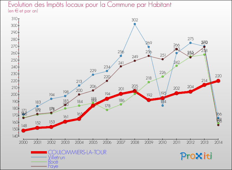 Evolution et montant des impôts locaux par Habitant pour COULOMMIERS-LA-TOUR et les communes proches de 2000 à 2014 Comparaison des impôts locaux par habitant pour COULOMMIERS-LA-TOUR et les communes voisines de 2000 à 2014