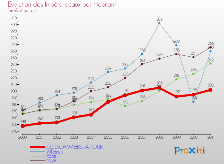 Evolution et montant des impôts locaux par Habitant pour COULOMMIERS-LA-TOUR et les communes proches Comparaison des impôts locaux par habitant pour COULOMMIERS-LA-TOUR et les communes voisines