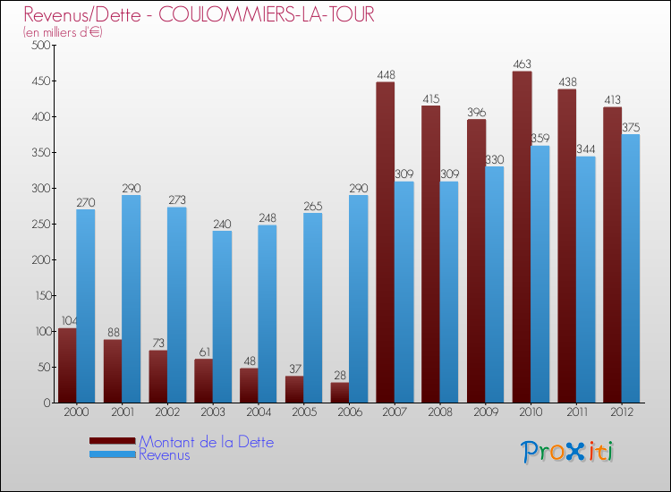 Evolution comparée de la dette et des revenus pour la commune de COULOMMIERS-LA-TOUR de 2000 à 2012 Comparaison de la dette et des revenus pour COULOMMIERS-LA-TOUR de 2000 à 2012