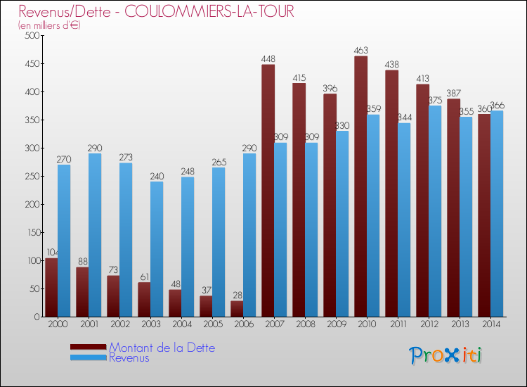 Evolution comparée de la dette et des revenus pour la commune de COULOMMIERS-LA-TOUR de 2000 à 2014 Comparaison de la dette et des revenus pour COULOMMIERS-LA-TOUR de 2000 à 2014
