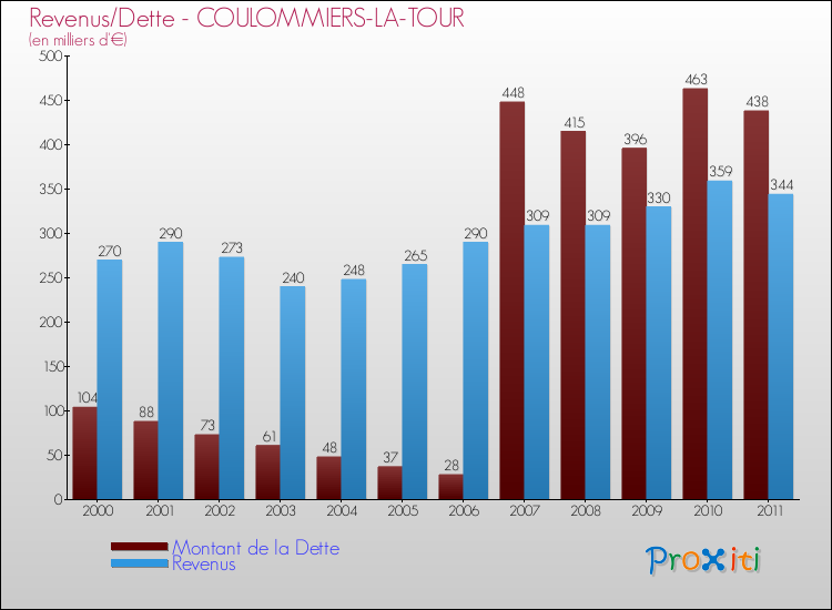 Evolution comparée de la dette et des revenus pour la commune de COULOMMIERS-LA-TOUR de 2000 à 2011 Comparaison de la dette et des revenus pour COULOMMIERS-LA-TOUR de 2000 à 2011