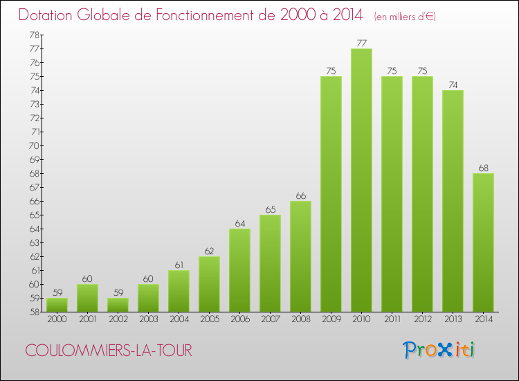 Evolution du montant de la Dotation Globale de Fonctionnement pour la commune de COULOMMIERS-LA-TOUR de 2000 à 2014 Evolution du montant de la Dotation Globale de Fonctionnement pour COULOMMIERS-LA-TOUR de 2000 à 2014