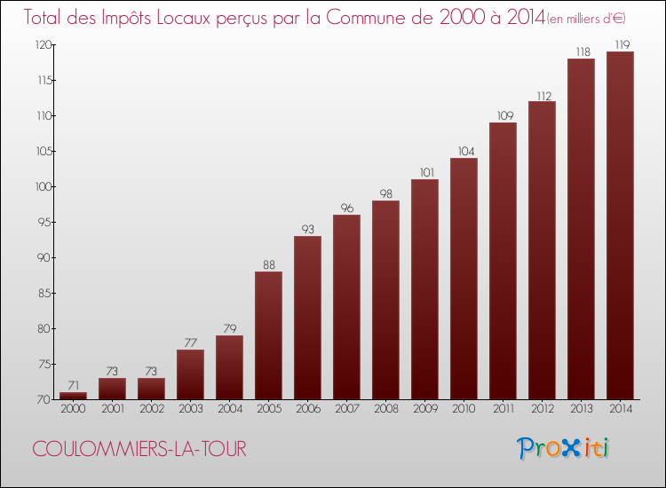 Evolution des Impôts Locaux pour la commune de COULOMMIERS-LA-TOUR de 2000 à 2014 Evolution des Impôts Locaux pour COULOMMIERS-LA-TOUR de 2000 à 2014