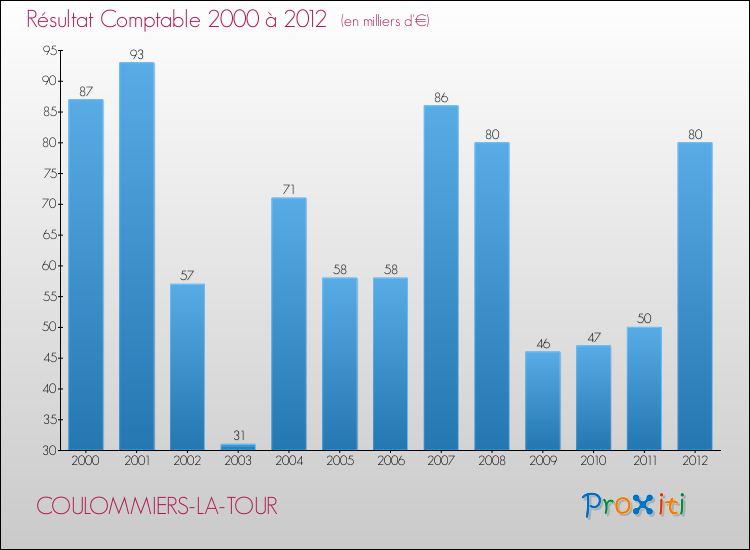Evolution du résultat comptable pour la commune de COULOMMIERS-LA-TOUR de 2000 à 2012 Evolution du résultat comptable pour COULOMMIERS-LA-TOUR de 2000 à 2012