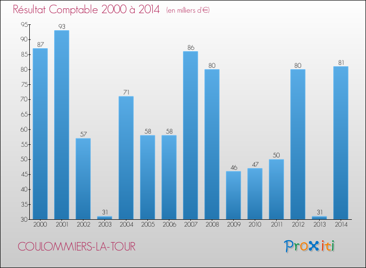 Evolution du résultat comptable pour la commune de COULOMMIERS-LA-TOUR de 2000 à 2014 Evolution du résultat comptable pour COULOMMIERS-LA-TOUR de 2000 à 2014