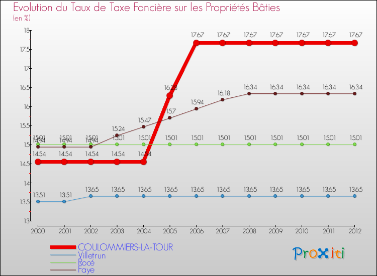 Evolution du taux de la taxe foncière sur le bati pour COULOMMIERS-LA-TOUR et les communes proches de 2000 à 2012 Comparaison des taux de taxe foncière sur le bati pour COULOMMIERS-LA-TOUR et les communes voisines de 2000 à 2012