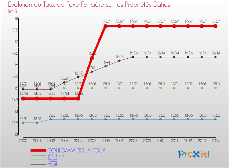 Evolution du taux de la taxe foncière sur le bati pour COULOMMIERS-LA-TOUR et les communes proches de 2000 à 2014 Comparaison des taux de taxe foncière sur le bati pour COULOMMIERS-LA-TOUR et les communes voisines de 2000 à 2014