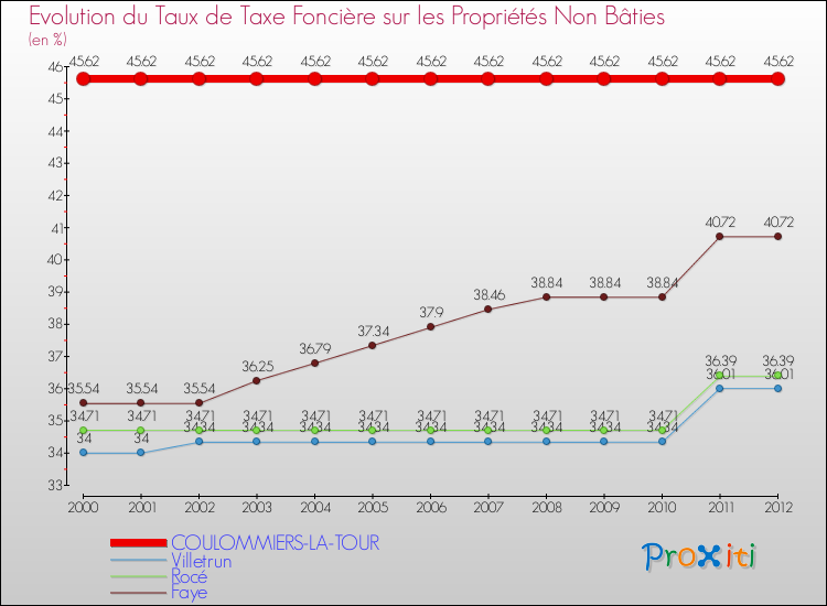 Evolution du taux de la taxe foncière sur les immeubles et terrains non batis pour COULOMMIERS-LA-TOUR et les communes proches de 2000 à 2012 Comparaison des taux de la taxe foncière sur les immeubles et terrains non batis pour COULOMMIERS-LA-TOUR et les communes voisines de 2000 à 2012