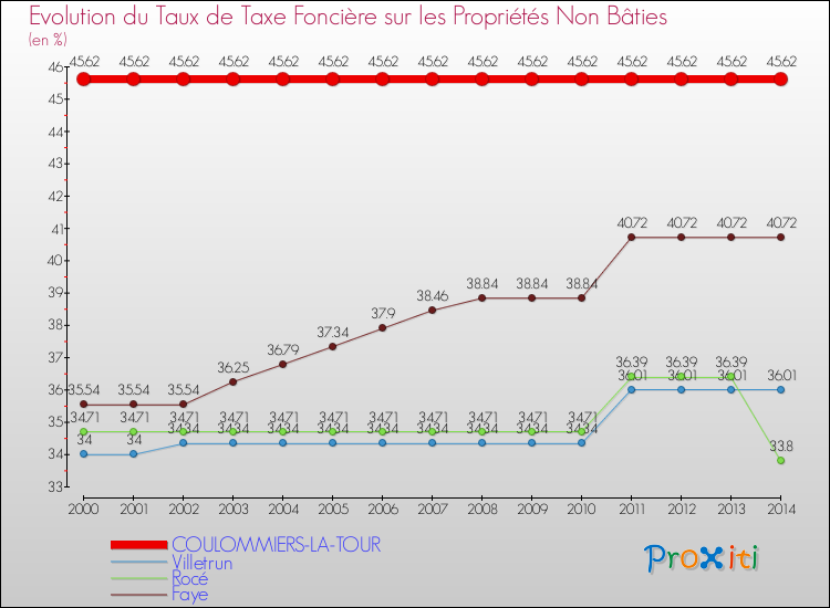 Evolution du taux de la taxe foncière sur les immeubles et terrains non batis pour COULOMMIERS-LA-TOUR et les communes proches de 2000 à 2014 Comparaison des taux de la taxe foncière sur les immeubles et terrains non batis pour COULOMMIERS-LA-TOUR et les communes voisines de 2000 à 2014