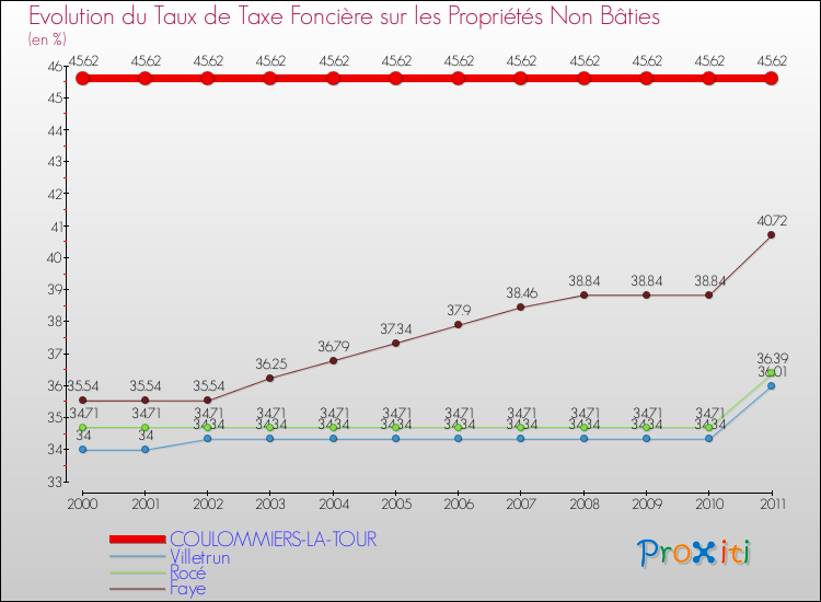 Evolution du taux de la taxe foncière sur les immeubles et terrains non batis pour COULOMMIERS-LA-TOUR et les communes proches Comparaison des taux de la taxe foncière sur les immeubles et terrains non batis pour COULOMMIERS-LA-TOUR et les communes voisines