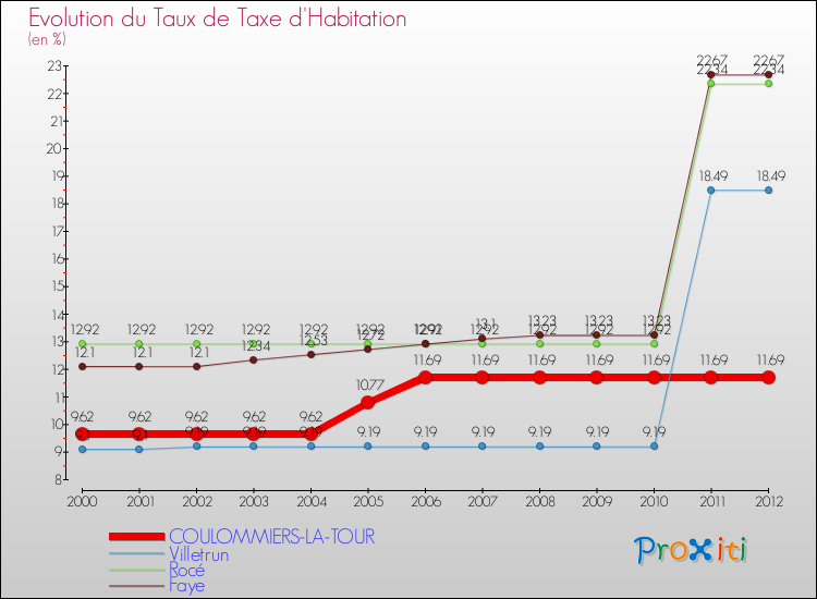 Evolution du taux de la taxe d'habitation pour COULOMMIERS-LA-TOUR et les communes proches Comparaison des taux de la taxe d'habitation pour COULOMMIERS-LA-TOUR et les communes voisines