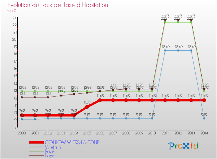 Evolution du taux de la taxe d'habitation pour COULOMMIERS-LA-TOUR et les communes proches de 2000 à 2014 Comparaison des taux de la taxe d'habitation pour COULOMMIERS-LA-TOUR et les communes voisines de 2000 à 2014