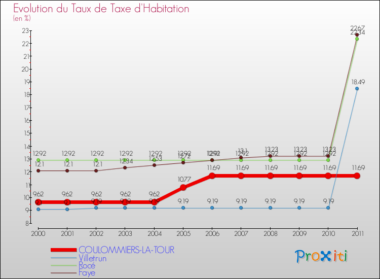 Evolution du taux de la taxe d'habitation pour COULOMMIERS-LA-TOUR et les communes proches Comparaison des taux de la taxe d'habitation pour COULOMMIERS-LA-TOUR et les communes voisines