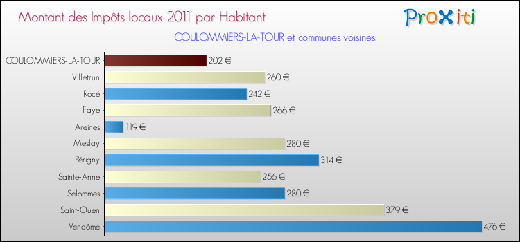Montant des impôts locaux par Habitant pour COULOMMIERS-LA-TOUR et les communes proches Comparaison des impôts locaux par habitant pour COULOMMIERS-LA-TOUR et les communes voisines