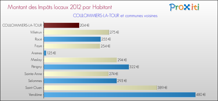Montant des impôts locaux par Habitant pour COULOMMIERS-LA-TOUR et les communes proches Comparaison des impôts locaux par habitant pour COULOMMIERS-LA-TOUR et les communes voisines