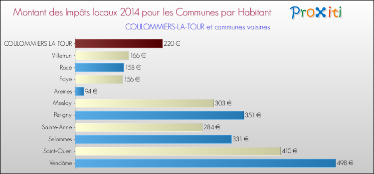 Montant des impôts locaux par Habitant pour COULOMMIERS-LA-TOUR et les communes proches en 2014 Comparaison des impôts locaux par habitant pour COULOMMIERS-LA-TOUR et les communes voisines en 2014