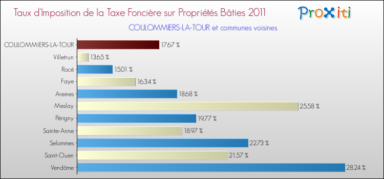 Taux d'imposition de la taxe foncière sur le bati 2011 pour COULOMMIERS-LA-TOUR et les communes proches Comparaison des taux d'imposition de la taxe foncière sur le bati 2011 pour COULOMMIERS-LA-TOUR et les communes voisines