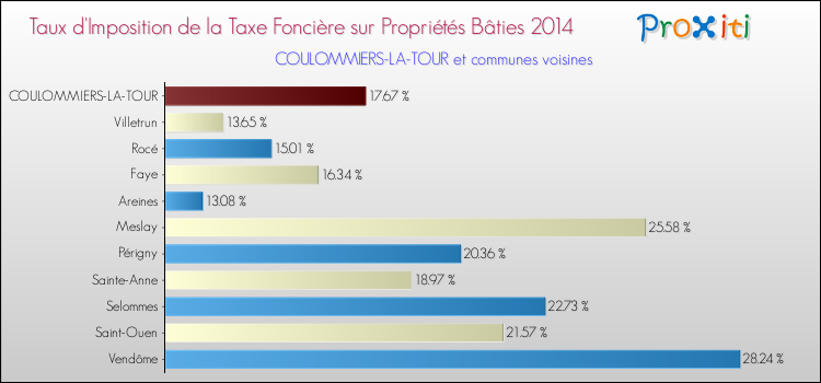 Taux d'imposition de la taxe foncière sur le bati 2014 pour COULOMMIERS-LA-TOUR et les communes proches Comparaison des taux d'imposition de la taxe foncière sur le bati 2014 pour COULOMMIERS-LA-TOUR et les communes voisines