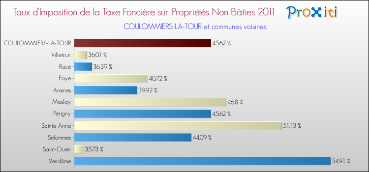 Taux d'imposition de la taxe foncière sur les immeubles et terrains non batis 2011 pour COULOMMIERS-LA-TOUR et les communes proches Comparaison des taux d'imposition de la taxe foncière sur les immeubles et terrains non batis 2011 pour COULOMMIERS-LA-TOUR et les communes voisines