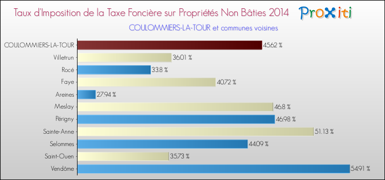 Taux d'imposition de la taxe foncière sur les immeubles et terrains non batis 2014 pour COULOMMIERS-LA-TOUR et les communes proches Comparaison des taux d'imposition de la taxe foncière sur les immeubles et terrains non batis 2014 pour COULOMMIERS-LA-TOUR et les communes voisines