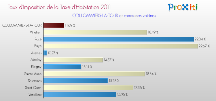Taux d'imposition de la taxe d'habitation 2011 pour COULOMMIERS-LA-TOUR et les communes proches Comparaison des taux d'imposition de la taxe d'habitation 2011 pour COULOMMIERS-LA-TOUR et les communes voisines