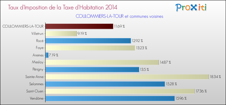 Taux d'imposition de la taxe d'habitation 2014 pour COULOMMIERS-LA-TOUR et les communes proches Comparaison des taux d'imposition de la taxe d'habitation 2014 pour COULOMMIERS-LA-TOUR et les communes voisines