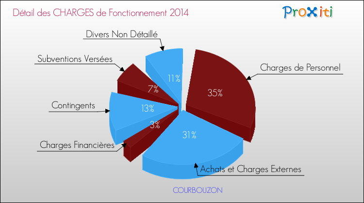 Décomposition des Charges de Fonctionnement 2014 de la commune de COURBOUZON Charges de Fonctionnement 2014 pour la commune de COURBOUZON