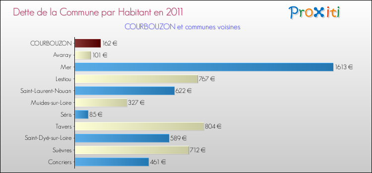 Dette par habitant de la commune en 2011 pour COURBOUZON et les communes proches Comparaison de la dette par habitant de la commune en 2011 pour COURBOUZON et les communes voisines