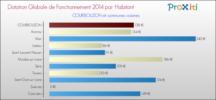 Montant des dotations globales de fonctionnement DGF par Habitant pour COURBOUZON et les communes proches en 2014. Comparaison des des dotations globales de fonctionnement DGF par habitant pour COURBOUZON et les communes voisines en 2014.