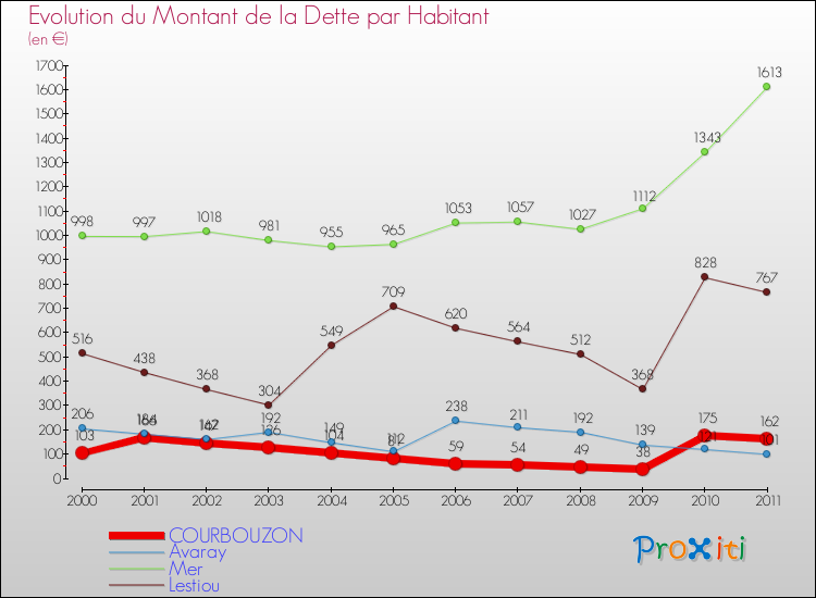 Evolution de la dette par habitant pour la commune de COURBOUZON et les communes proches Comparaison de la dette par habitant pour COURBOUZON et les communes voisines