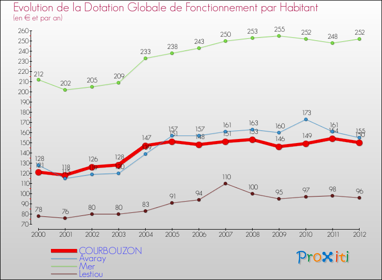 Evolution et montant de la dotation globale de fonctionnement par Habitant pour COURBOUZON et les communes proches Comparaison des dotations globales de fonctionnement par habitant pour COURBOUZON et les communes voisines