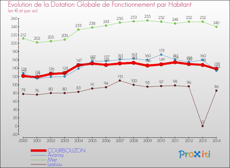 Evolution et montant de la dotation globale de fonctionnement par Habitant pour COURBOUZON et les communes proches de 2000 à 2014. Comparaison des dotations globales de fonctionnement par habitant pour COURBOUZON et les communes voisines de 2000 à 2014.