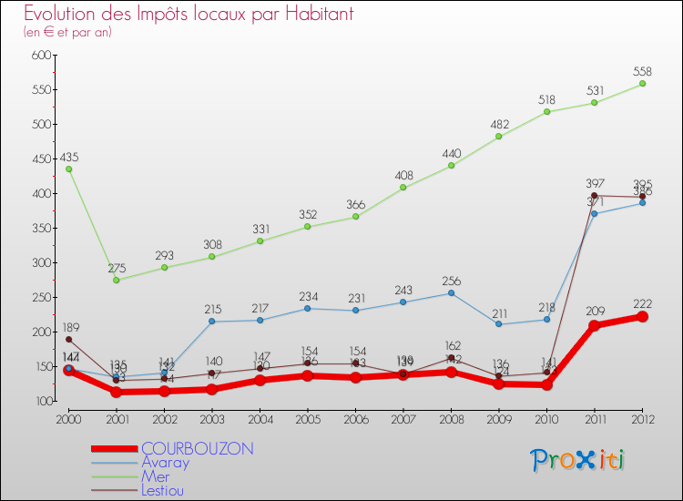 Evolution et montant des impôts locaux par Habitant pour COURBOUZON et les communes proches Comparaison des impôts locaux par habitant pour COURBOUZON et les communes voisines