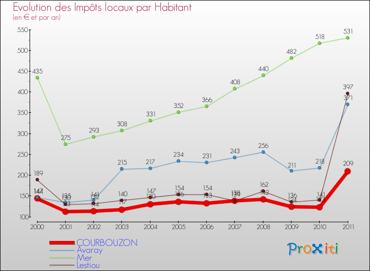 Evolution et montant des impôts locaux par Habitant pour COURBOUZON et les communes proches Comparaison des impôts locaux par habitant pour COURBOUZON et les communes voisines