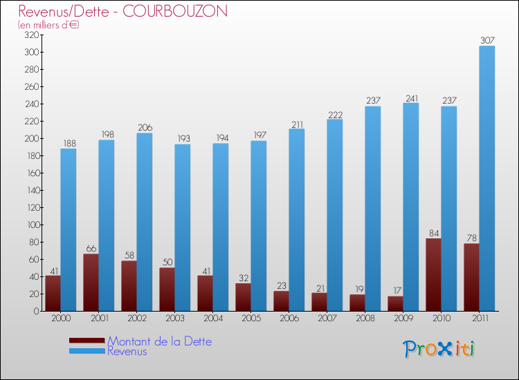 Evolution comparée de la dette et des revenus pour la commune de COURBOUZON de 2000 à 2011 Comparaison de la dette et des revenus pour COURBOUZON de 2000 à 2011