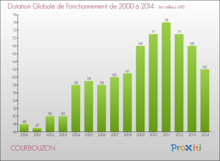 Evolution du montant de la Dotation Globale de Fonctionnement pour la commune de COURBOUZON de 2000 à 2014 Evolution du montant de la Dotation Globale de Fonctionnement pour COURBOUZON de 2000 à 2014