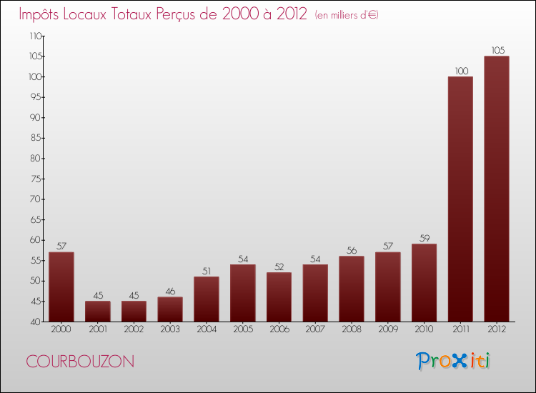Evolution des Impôts Locaux pour la commune de COURBOUZON de 2000 à 2012 Evolution des Impôts Locaux pour COURBOUZON de 2000 à 2012