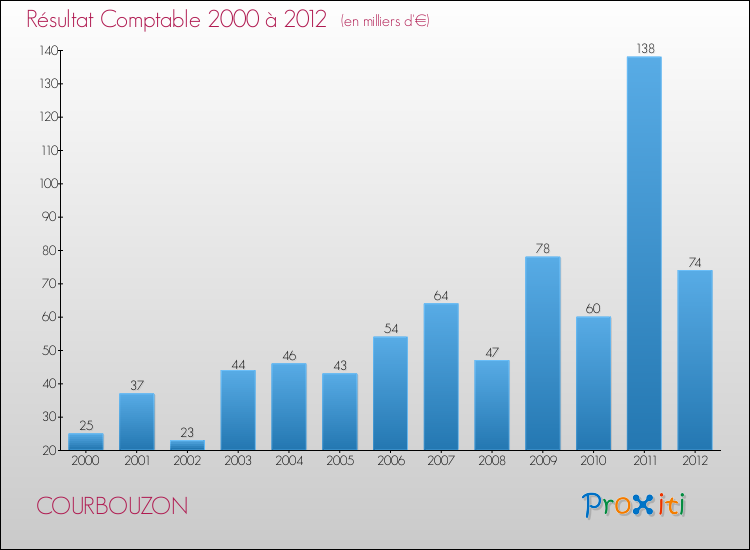 Evolution du résultat comptable pour la commune de COURBOUZON de 2000 à 2012 Evolution du résultat comptable pour COURBOUZON de 2000 à 2012