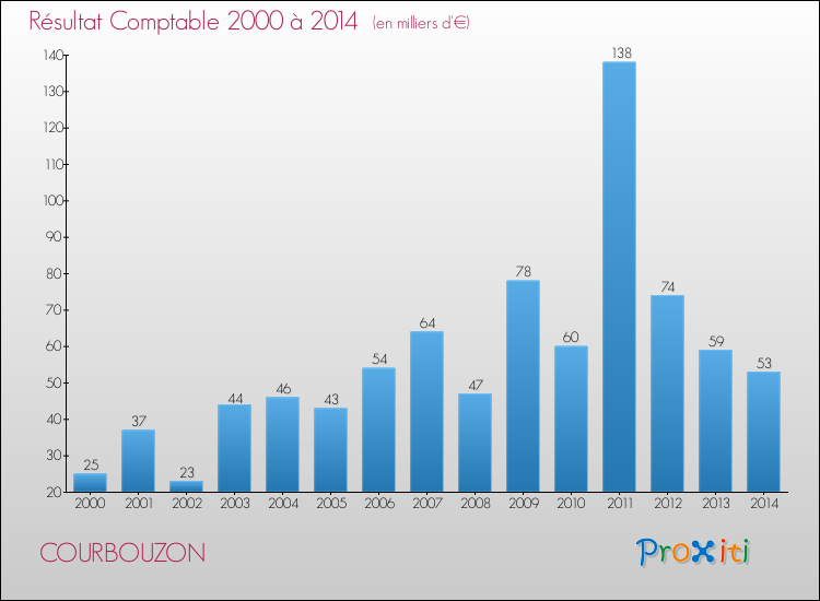 Evolution du résultat comptable pour la commune de COURBOUZON de 2000 à 2014 Evolution du résultat comptable pour COURBOUZON de 2000 à 2014