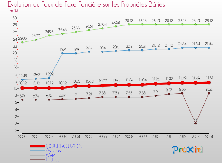 Evolution du taux de la taxe foncière sur le bati pour COURBOUZON et les communes proches de 2000 à 2014 Comparaison des taux de taxe foncière sur le bati pour COURBOUZON et les communes voisines de 2000 à 2014