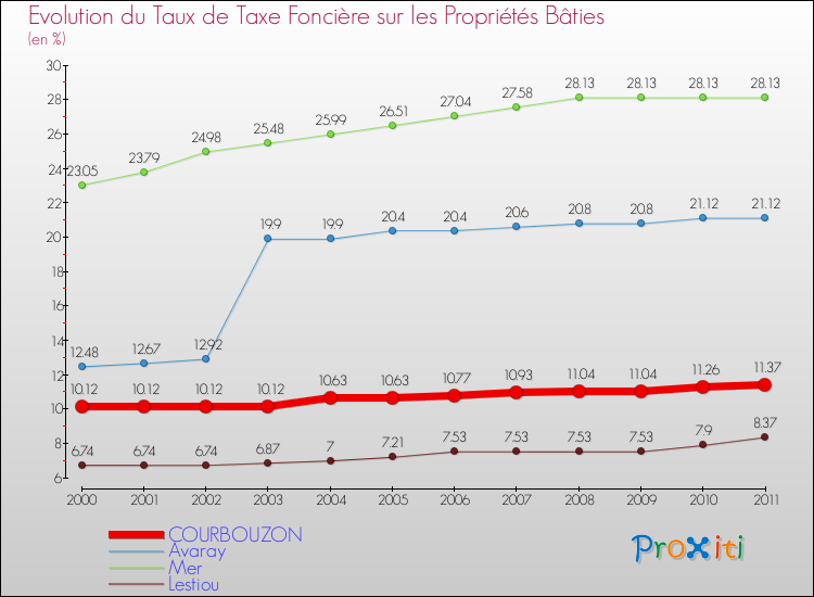 Evolution du taux de la taxe foncière sur le bati pour COURBOUZON et les communes proches Comparaison des taux de taxe foncière sur le bati pour COURBOUZON et les communes voisines